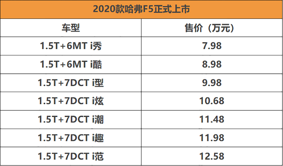 售价7.98万起 搭载车载微信 2020款哈弗F5正式上市-擎动 - 玩转“汽车+”！