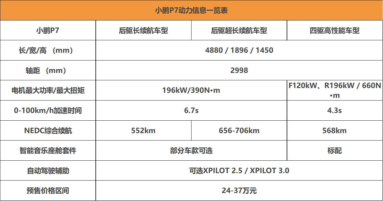 续航706km国内第一！ 小鹏P7或4月27日上市-擎动 - 玩转“汽车+”！