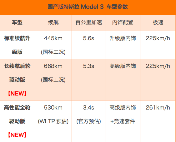 买进口版的要哭了 特斯拉Model 3长续航版上市，售价33.905万-擎动 - 玩转“汽车+”！