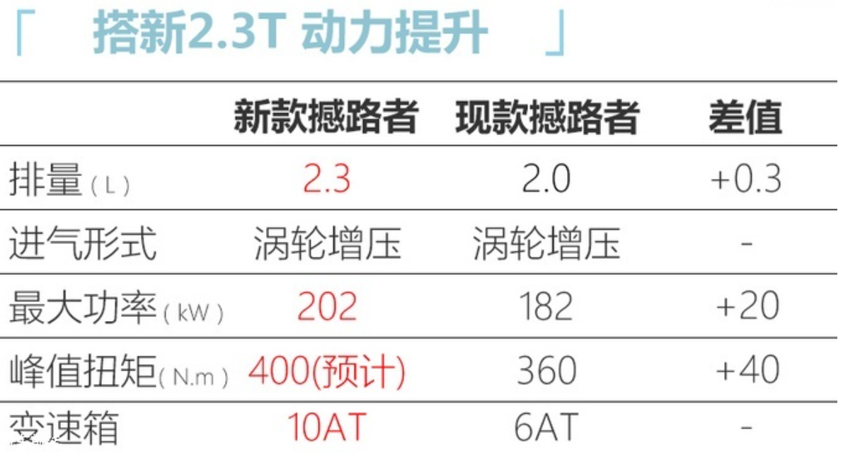 力量与肌肉的结合，2020款撼路者4月25日开启预售-擎动 - 玩转“汽车+”！