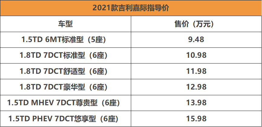 售价9.48万起 配四种动力 2021款吉利嘉际上市-擎动 - 玩转“汽车+”！