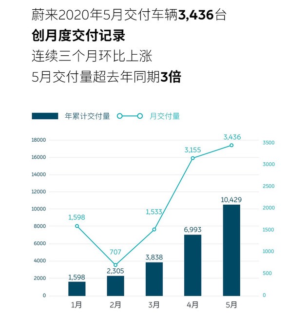 数说｜单季度破万近在咫尺，你还担心蔚来破产吗？-擎动 - 玩转“汽车+”！