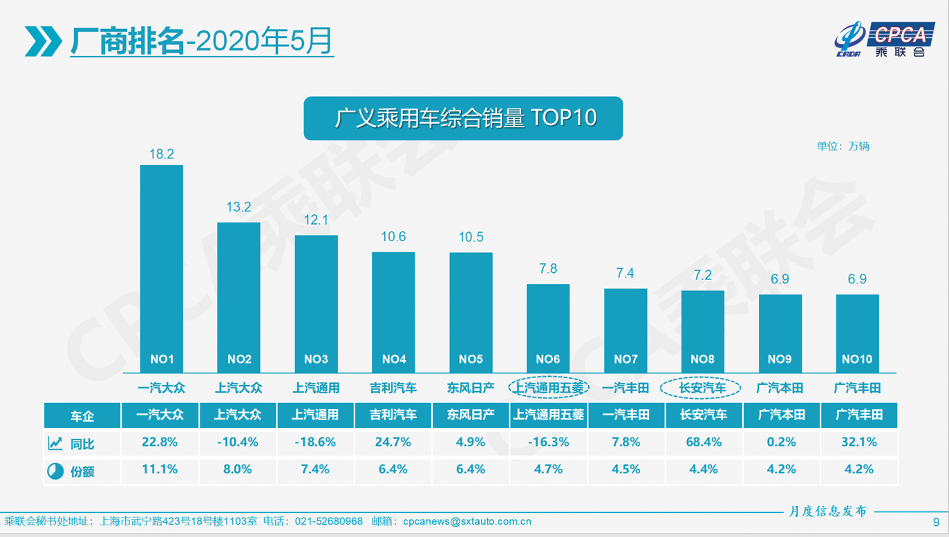 快讯 | 5月汽车销量回暖 新能源表现抢眼-擎动 - 玩转“汽车+”！