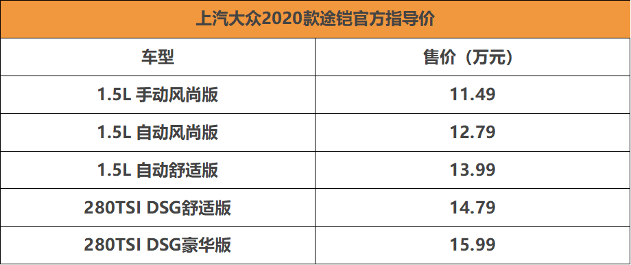 性价比提升 上汽大众2020款途铠上市 售11.49万起-擎动 - 玩转“汽车+”！