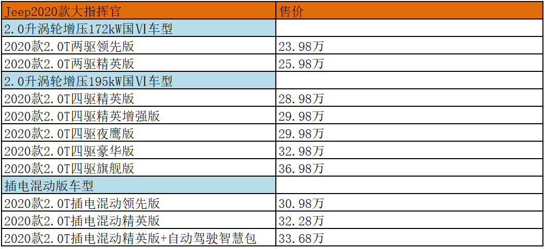 售价23.98万元起，2020款Jeep大指挥官上市开售-擎动 - 玩转“汽车+”！