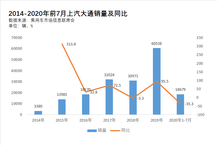 脚踏商用车和乘用车两只船 上汽大通打造属于自己的局部气候-擎动 - 玩转“汽车+”！