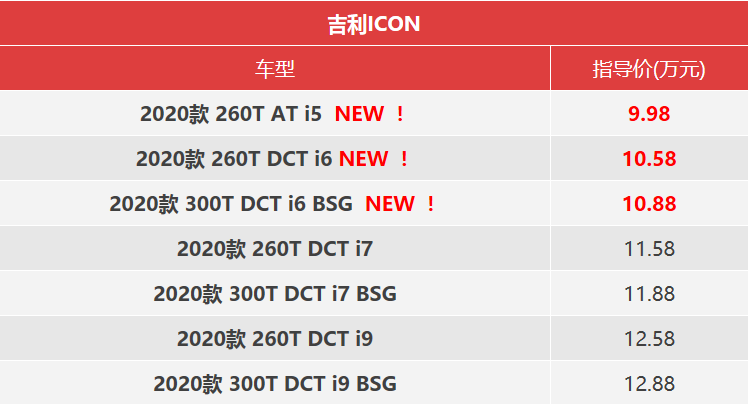 吉利ICON新增3款车型 入门仅需9.98万元-擎动 - 玩转“汽车+”！