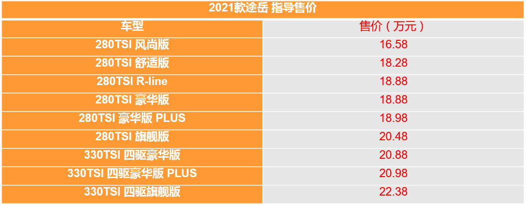 售16.58万起 上汽大众2021款途岳上市-擎动 - 玩转“汽车+”！