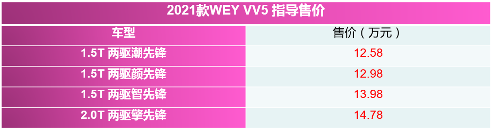 售12.58万元起 2021款WEY VV5上市-擎动 - 玩转“汽车+”！