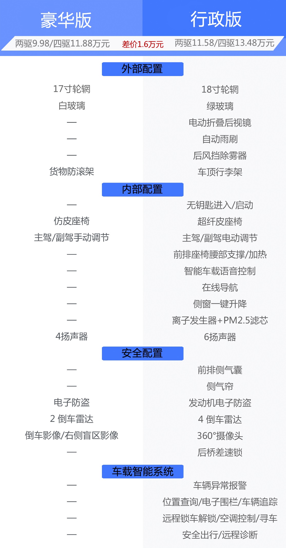 G:\。工作\。长安凯程F70上市\配图\豪华 行政 对比-1.jpg