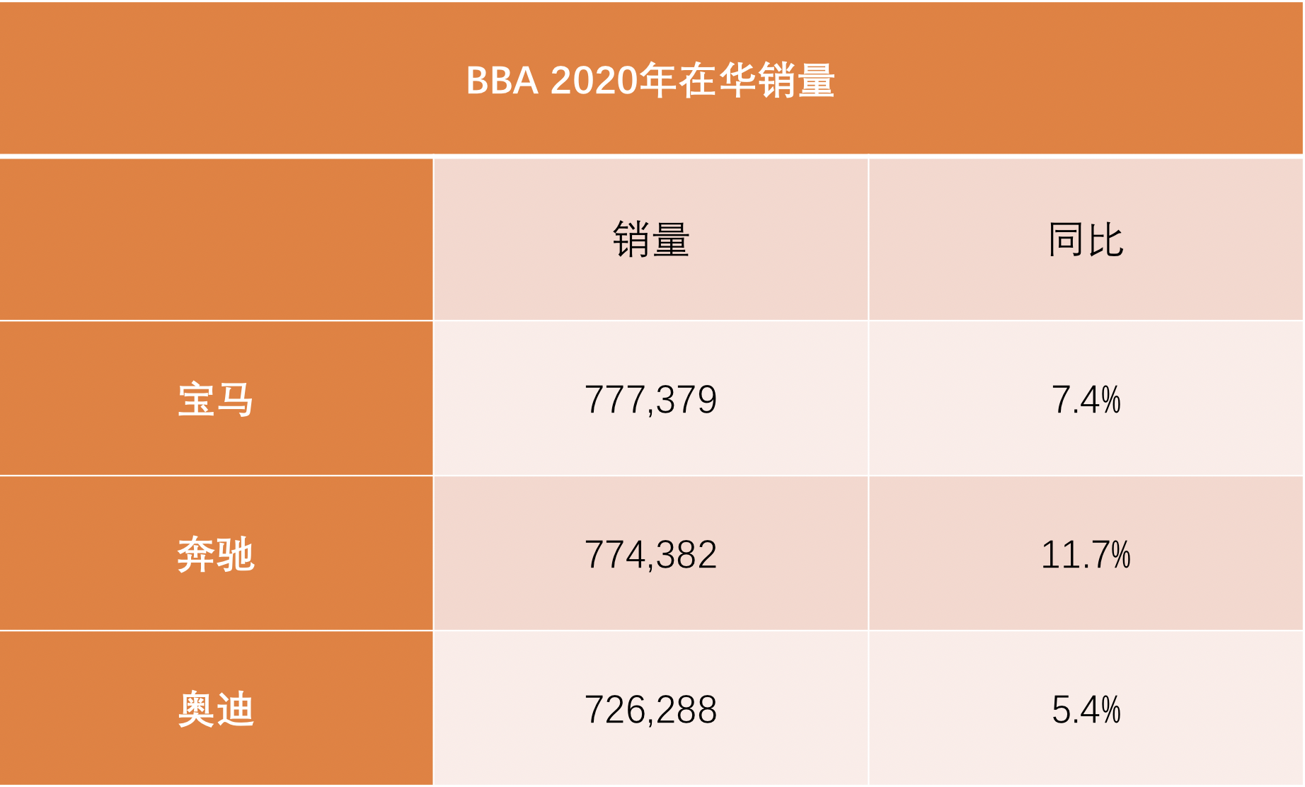 2020豪华车销量出炉 宝马再登顶 奔驰紧跟 奥迪垫底-擎动 - 玩转“汽车+”！