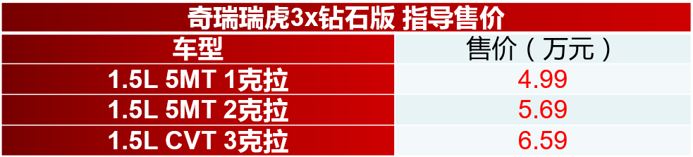 售4.99万起 奇瑞瑞虎3x钻石版上市-擎动 - 玩转“汽车+”！