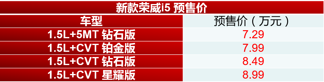 预售7.29万元起 新款荣威i5开启预售-擎动 - 玩转“汽车+”！