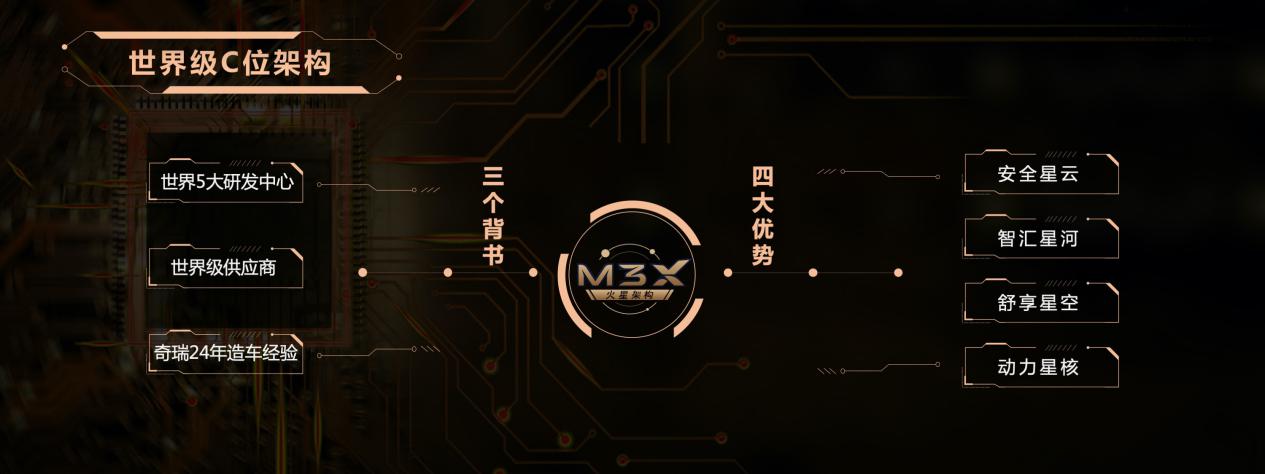 世界级C位架构-M3x火星架构